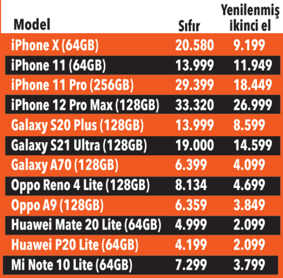 İkinci el cep telefonu satışı patladı Fiyatlar yüzde 50 daha avantajlı
