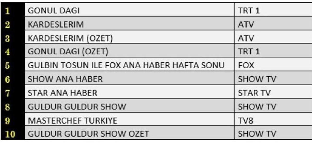 Reyting sonuçları 24 Aralık 2022 Cumartesi... Kardeşlerim, Gönül Dağı, Masterchef reytingleri