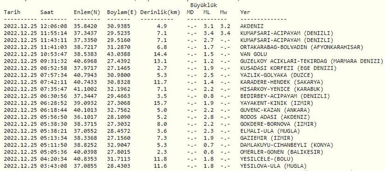 Deprem mi oldu Son dakika... AFAD ve Kandilli son depremler listesi 25 Aralık 2022 Pazar