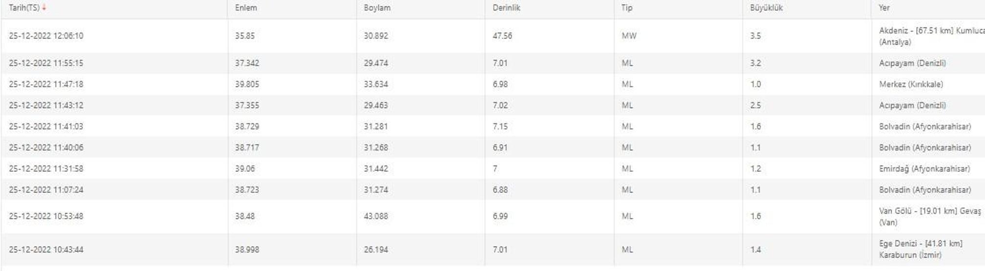Deprem mi oldu Son dakika... AFAD ve Kandilli son depremler listesi 25 Aralık 2022 Pazar