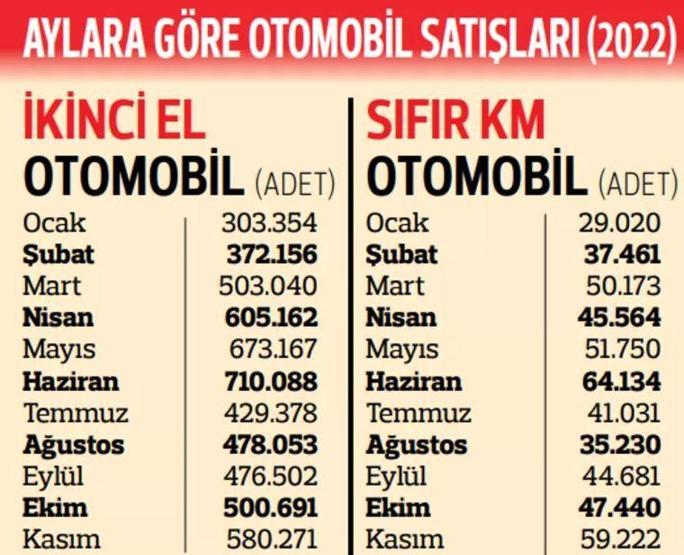 2. el otomobil satışı sıfırı 11’e katladı