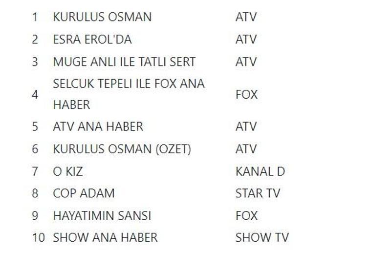 Reyting sonuçları 28 Aralık 2022 Çarşamba... Kuruluş Osman ve Çöp Adam reytingleri