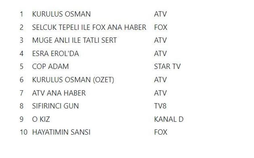 Reyting sonuçları 28 Aralık 2022 Çarşamba... Kuruluş Osman ve Çöp Adam reytingleri