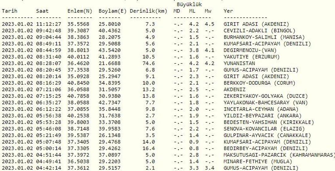 Van ve Muğlada Deprem mi oldu AFAD ve Kandilli son depremler listesi 2 Ocak 2023