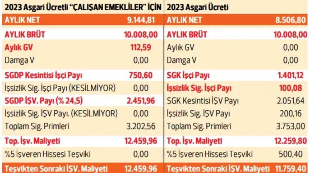 Çalışan EYTlinin 3 avantajı