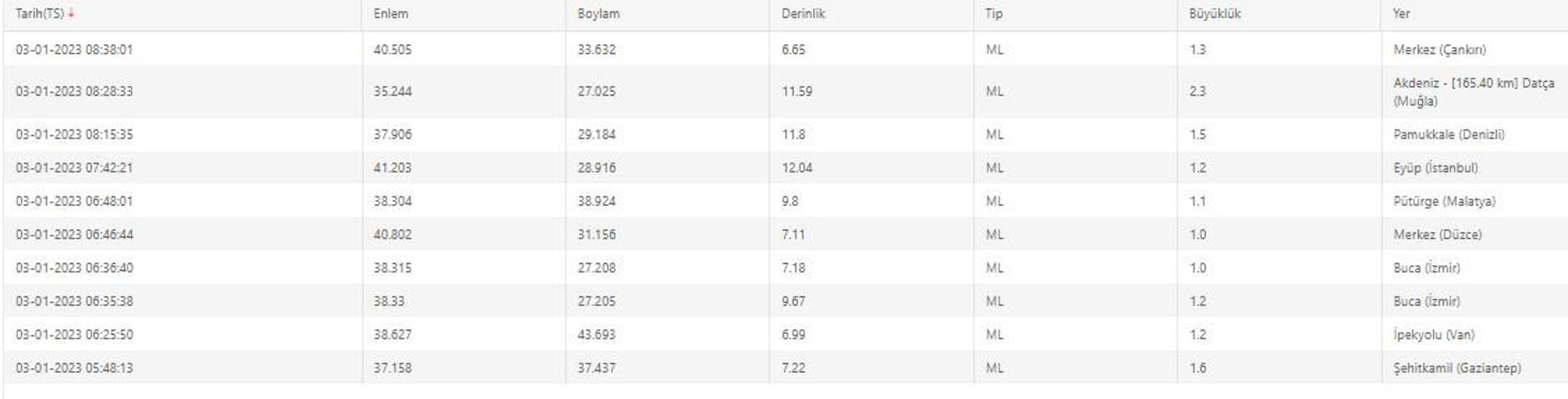 Deprem mi oldu Akdenizde peş peşe deprem AFAD ve Kandilli son depremler listesi 3 Ocak 2023
