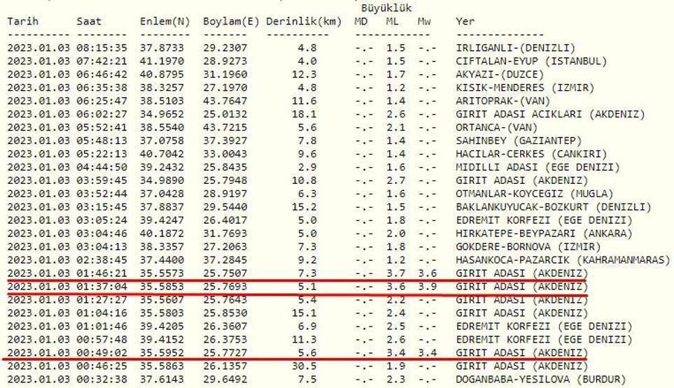 Deprem mi oldu Akdenizde peş peşe deprem AFAD ve Kandilli son depremler listesi 3 Ocak 2023