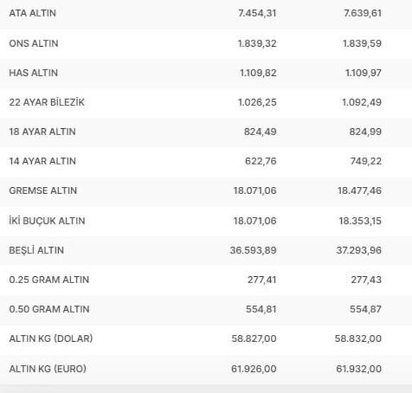 Bugün çeyrek altın ne kadar, gram altın kaç TL Anlık altın fiyatları 6 Ocak 2023
