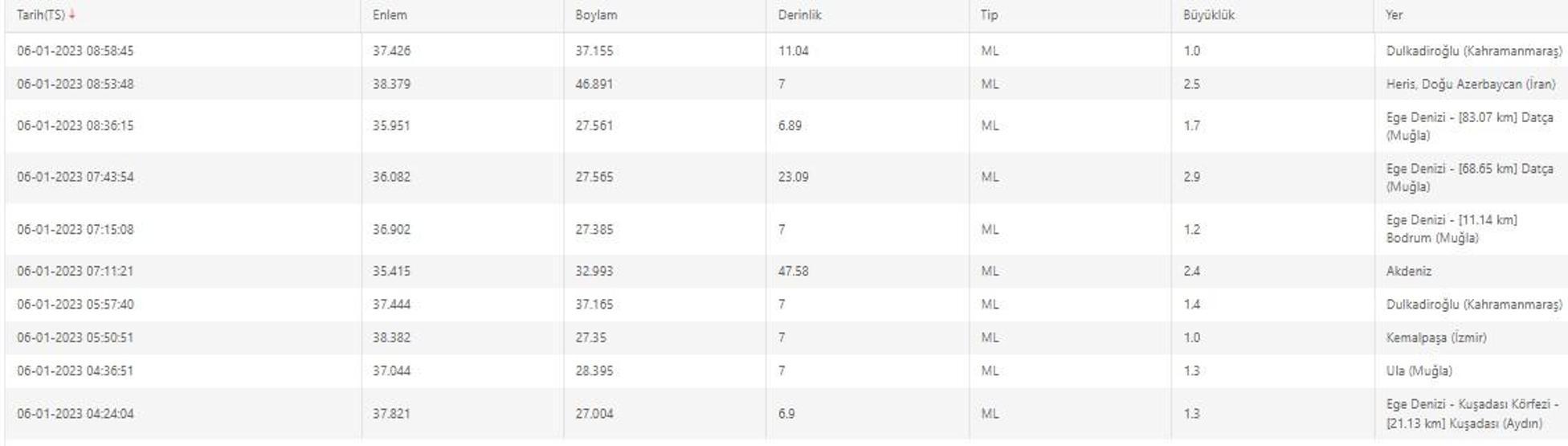 Deprem mi oldu AFAD ve Kandilli son depremler listesi 6 Ocak 2023