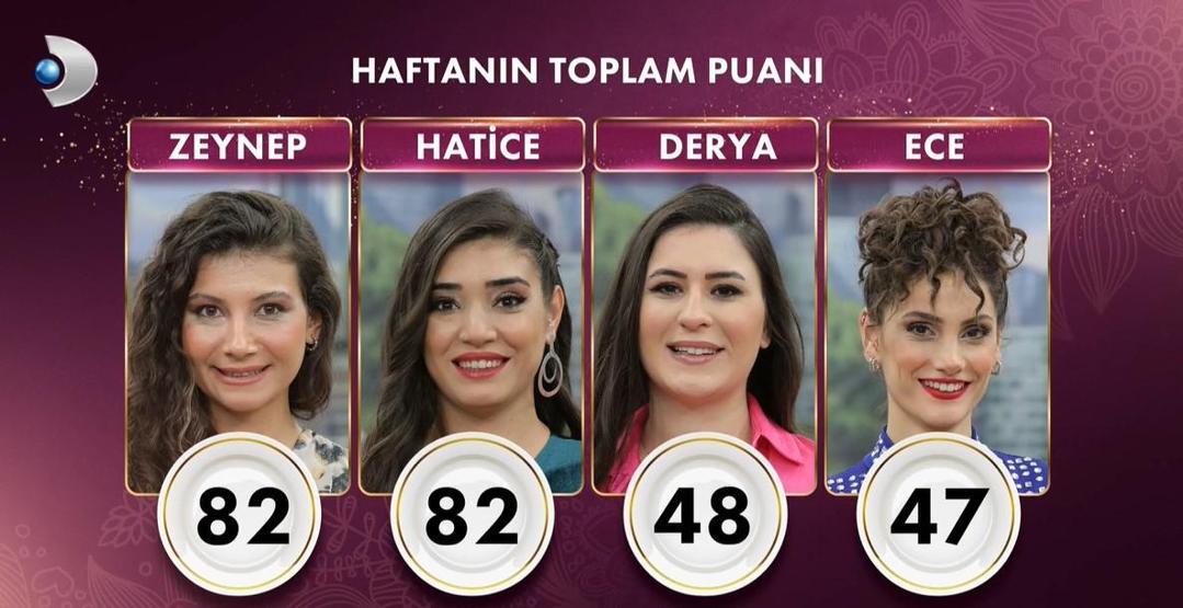 Gelinim Mutfakta elenen gelini 6 Ocak 2023 Gelinim Mutfakta kim birinci oldu, kim elendi