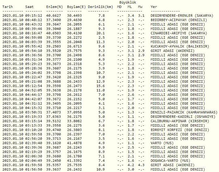 Deprem mi oldu Son dakika...İzmir ve Çanakkalede hissedildi AFAD ve Kandilli son depremler listesi 10 Ocak 2023