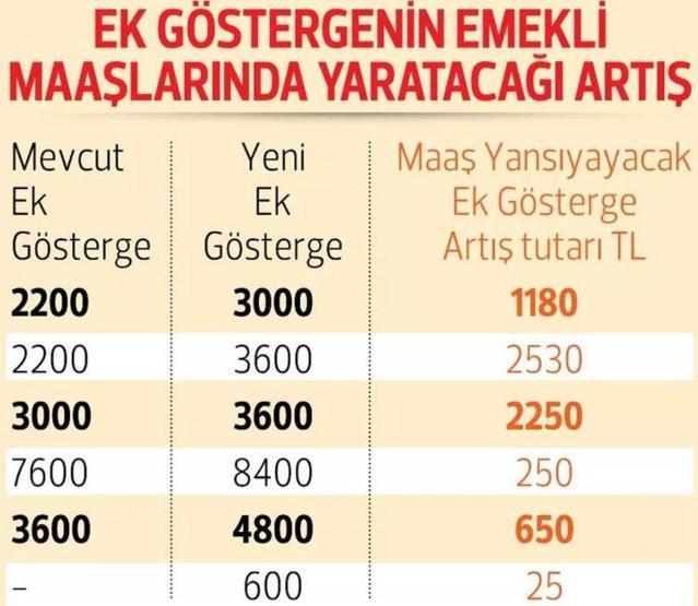 3600 ek göstergede merak edilenler