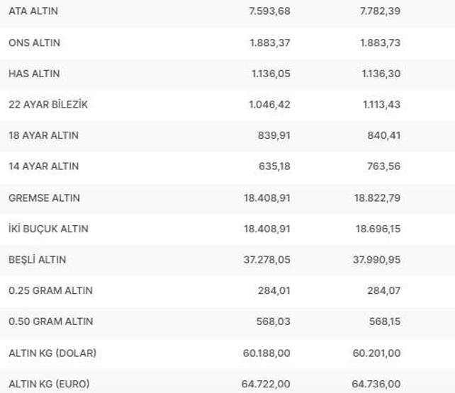 Gram altın bugün ne kadar, çeyrek altın alış ve satış fiyatı kaç TL Canlı altın fiyatları 11 Ocak 2023