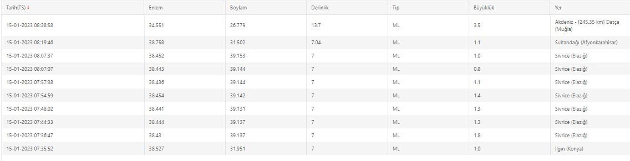 Son dakika... Elazığda deprem mi oldu Kandilli ve AFAD son depremler listesi 15 Ocak 2023