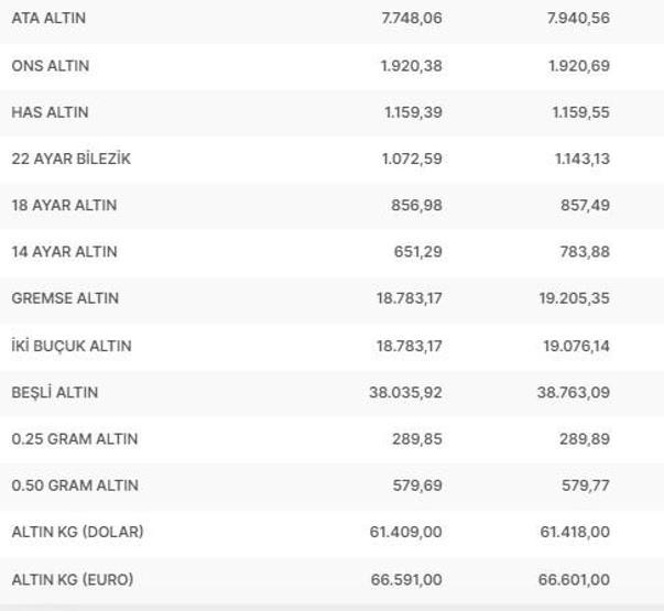 Çeyrek altın ne kadar, gram altın kaç TL Canlı altın fiyatları 15 Ocak 2023
