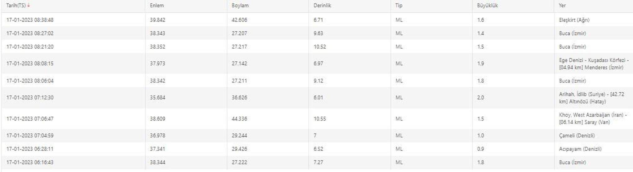 Deprem mi oldu Kandilli ve AFAD son depremler listesi 17 Ocak 2023