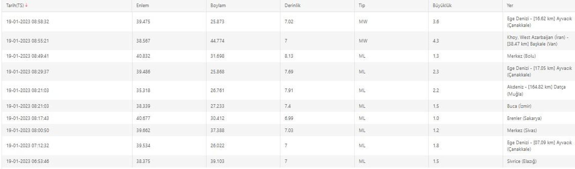 Deprem mi oldu Kandilli ve AFAD son depremler listesi 19 Ocak 2023 Perşembe