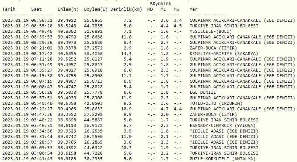 Deprem mi oldu Kandilli ve AFAD son depremler listesi 19 Ocak 2023 Perşembe