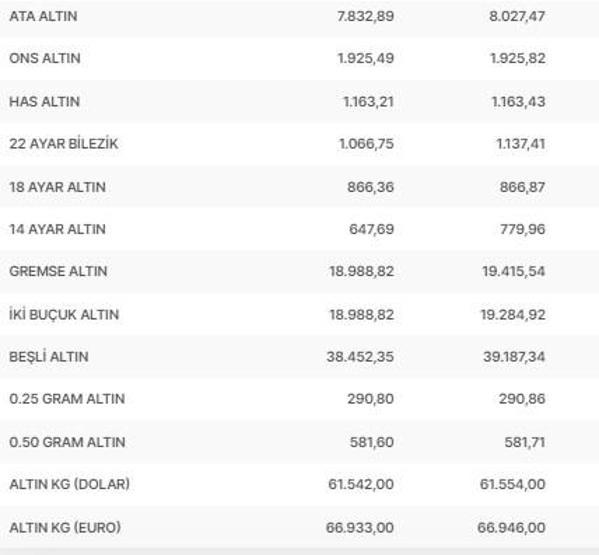 Gram altın ne kadar, çeyrek altın kaç TL 27 Ocak 2023 cumhuriyet altını ve ons altın fiyatları