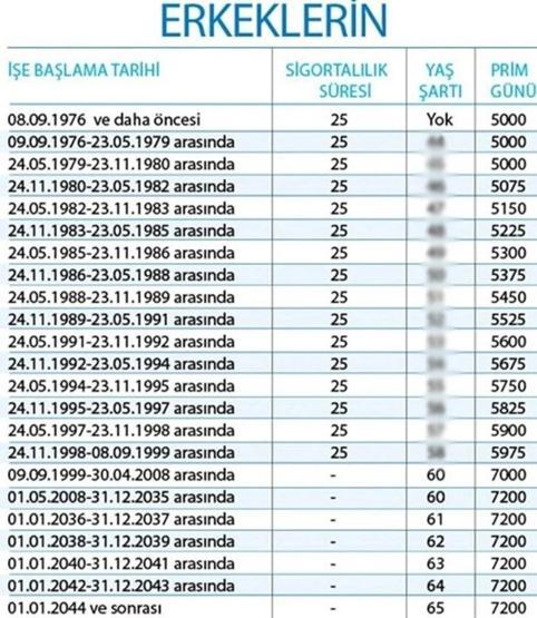 EYT Mecliste Gözler yasa teklifinde: İşte sigortalılık süresi ve prim gün sayısı sorgulama (SGK 4A prim gün sayısı sorgulama ekranı)