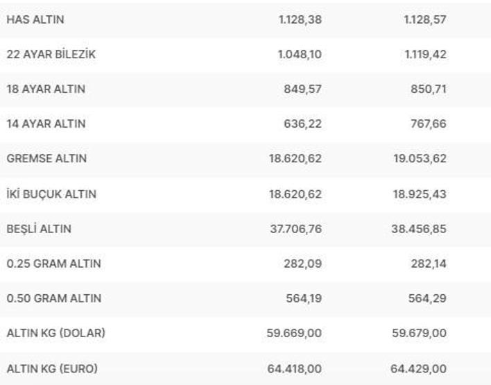 Bugün çeyrek altın ne kadar, gram altın kaç TL Canlı altın fiyatları 5 Şubat 2023