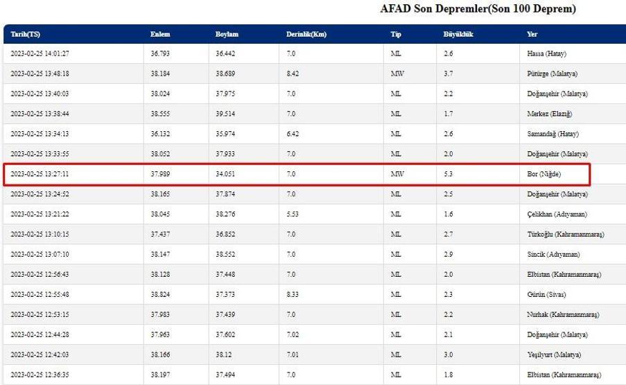 Niğdede deprem mi oldu Kandilli Rasathanesi ve AFAD son depremler sayfası 25 Şubat 2023