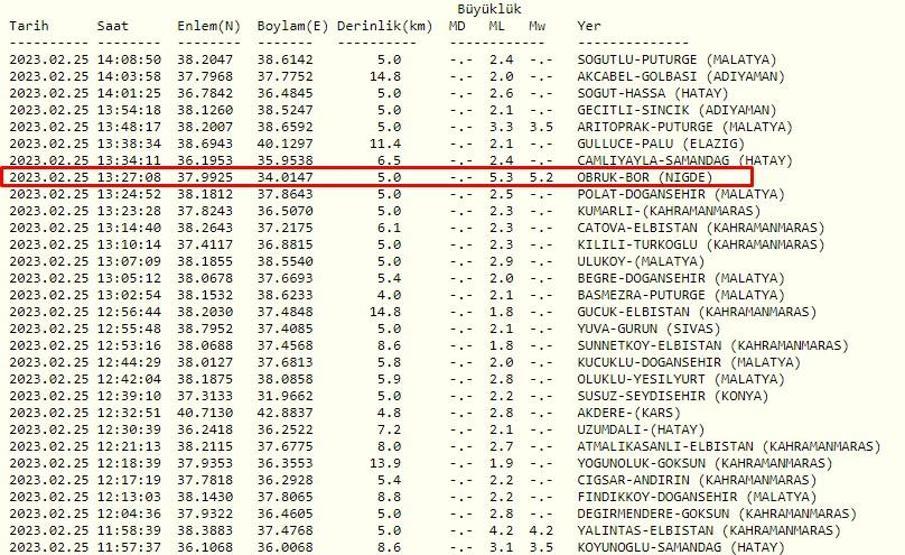 Niğdede deprem mi oldu Kandilli Rasathanesi ve AFAD son depremler sayfası 25 Şubat 2023