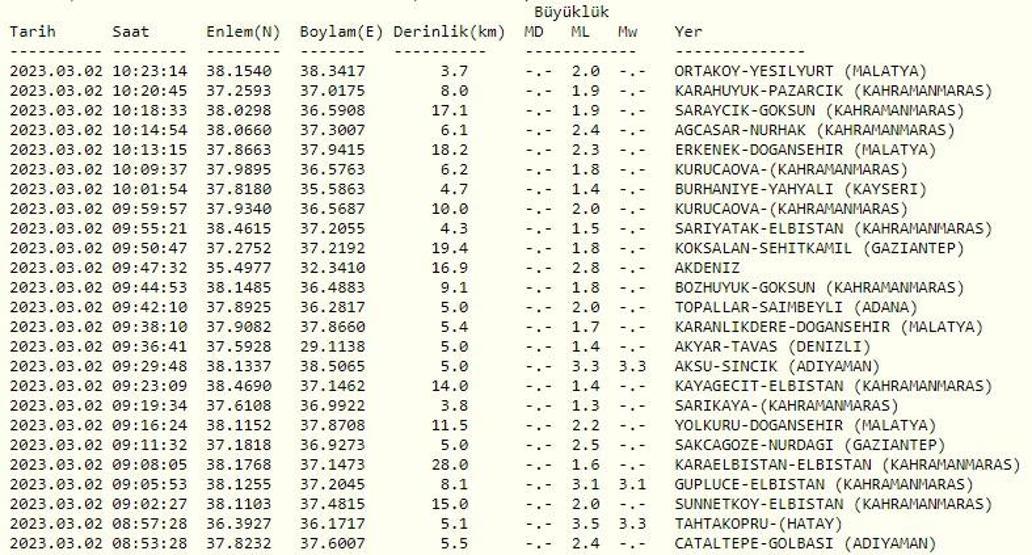 DEPREM Mİ OLDU Kandilli ve AFAD son depremler 2 Mart 2023
