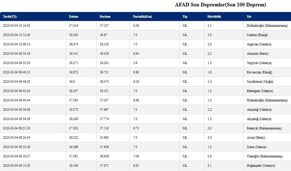 DEPREM Mİ OLDU Kandilli ve AFAD son depremler 4 Mart 2023 son dakika deprem haberleri