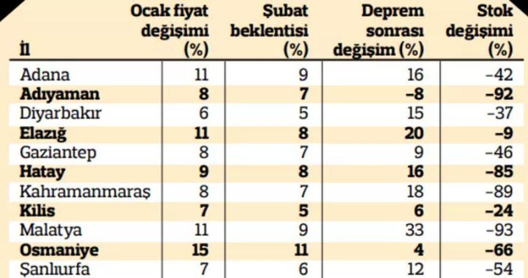 Depremin konut piyasasına etkisi: Stoklar eridi fiyatlar arttı