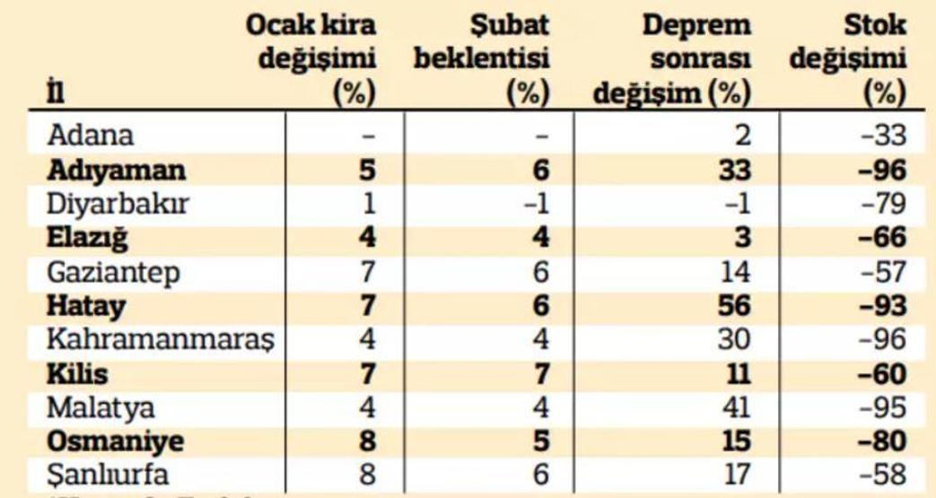 Depremin konut piyasasına etkisi: Stoklar eridi fiyatlar arttı