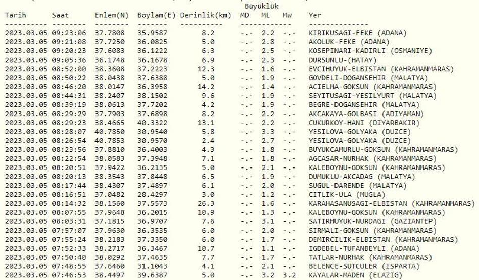 SON DEPREMLER... Deprem mi oldu Kandilli Rasathanesi ve AFAD 5 Mart 2023