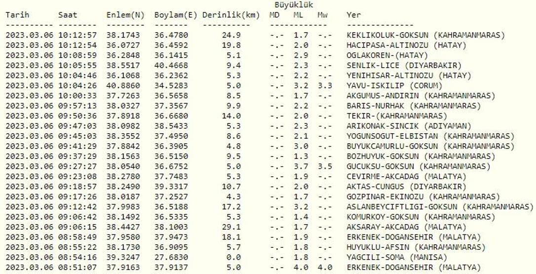 Deprem mi oldu Son dakika depremler Kandilli Rasathanesi ve AFAD deprem haberleri 6 Mart 2023