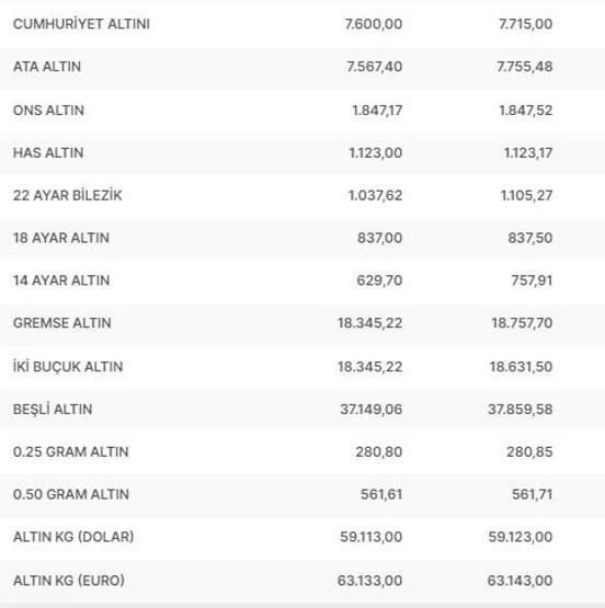 Altın fiyatları Çeyrek altın ne kadar Gram altın ve cumhuriyet altını kaç TL 7 Mart 2023...
