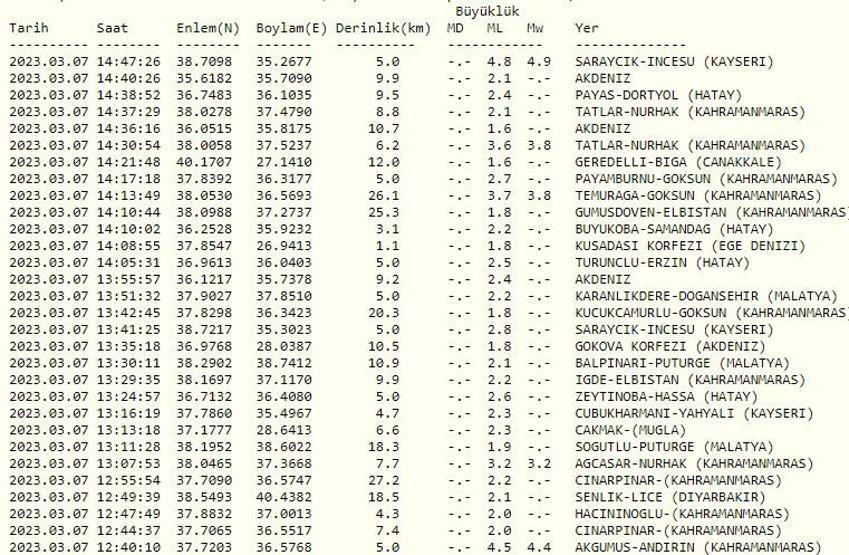 Kayseride deprem mi oldu Son dakika deprem Kandilli Rasathanesi ve AFAD 7 Mart 2023