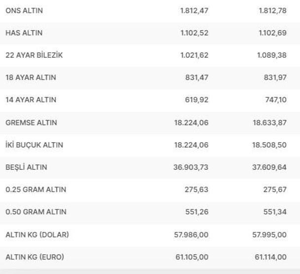 Gram altın kaç lira Altın fiyatları 8 Mart 2023: Çeyrek altın ne kadar, cumhuriyet altını kaç TL
