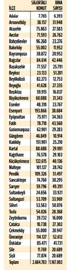 İşte ilçe ilçe İstanbul’un deprem gerçeği