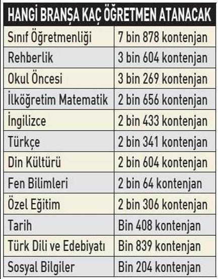 45 bin öğretmen ataması için detaylar belli oldu