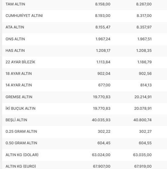 Bugün çeyrek altın ne kadar, gram altın kaç TL Cumhuriyet altını fiyatları 27 Mart 2023
