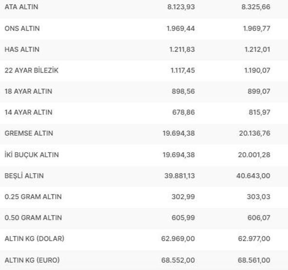 Ata altın, ons altın ve çeyrek altın ne kadar, gram altın kaç TL 30 Mart 2023 canlı altın fiyatları