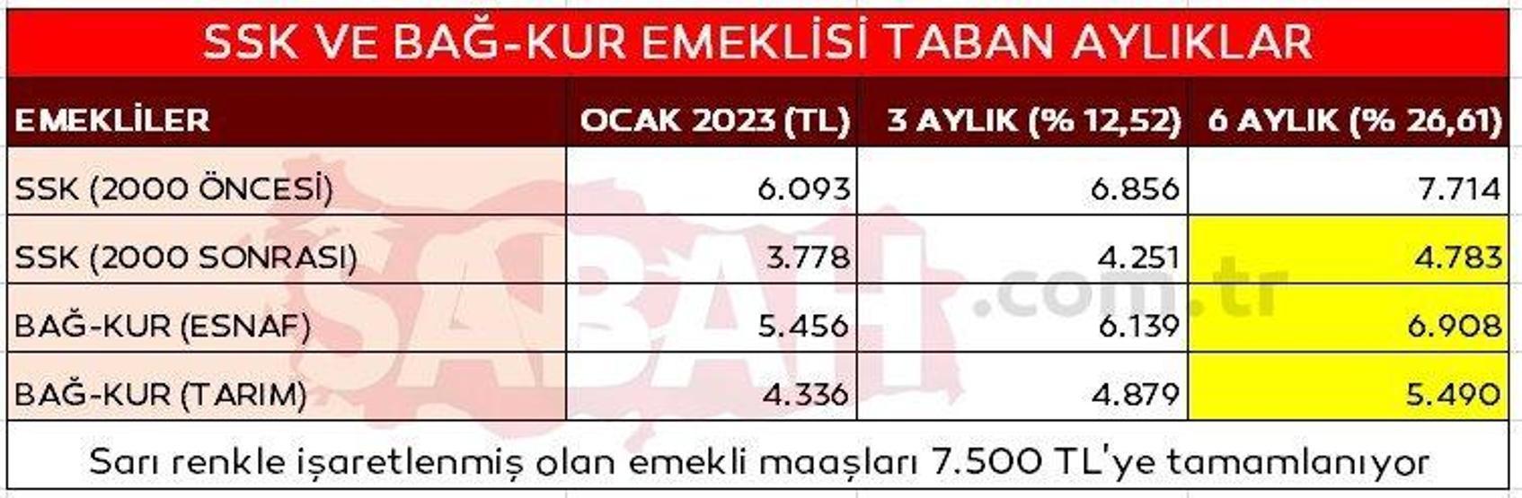 Temmuzda emekli ve memur zamları için ilk rakamlar geldi: İşte kalem kalem zamlı maaşlar...