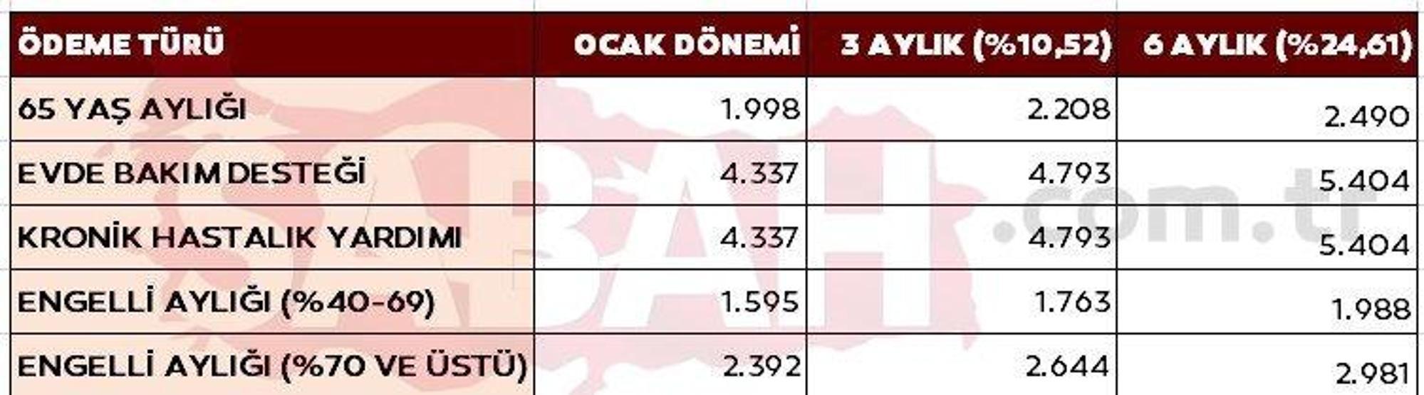 Temmuzda emekli ve memur zamları için ilk rakamlar geldi: İşte kalem kalem zamlı maaşlar...