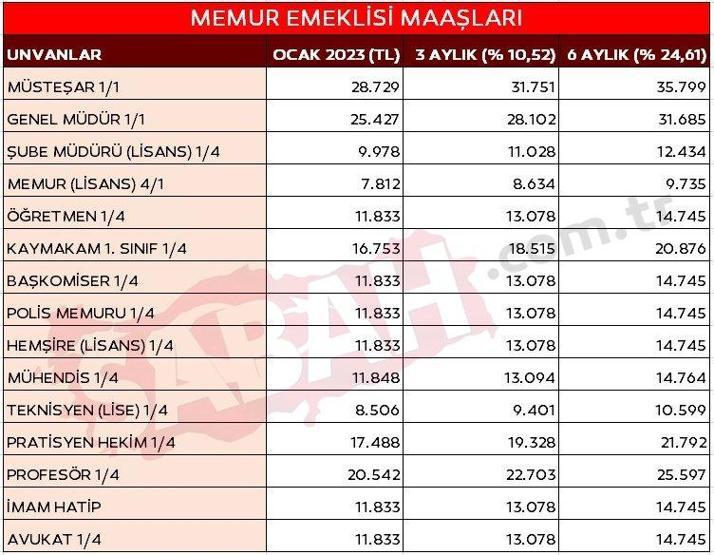 Temmuzda emekli ve memur zamları için ilk rakamlar geldi: İşte kalem kalem zamlı maaşlar...