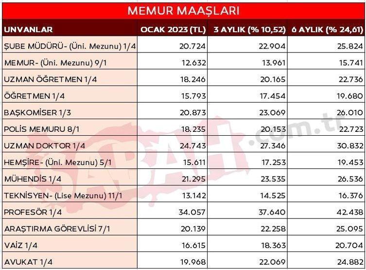 Temmuzda emekli ve memur zamları için ilk rakamlar geldi: İşte kalem kalem zamlı maaşlar...