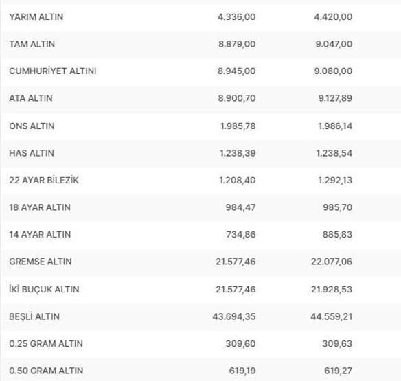 24 Nisan 2023 çeyrek altın ne kadar, gram altın kaç TL Anlık altın fiyatları