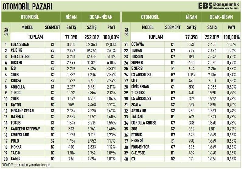 Otomotivde Türkiyenin tercihi SUV