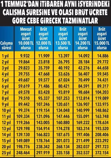 Kıdem tazminatında yeni hesap İşte tablo tablo ücretler