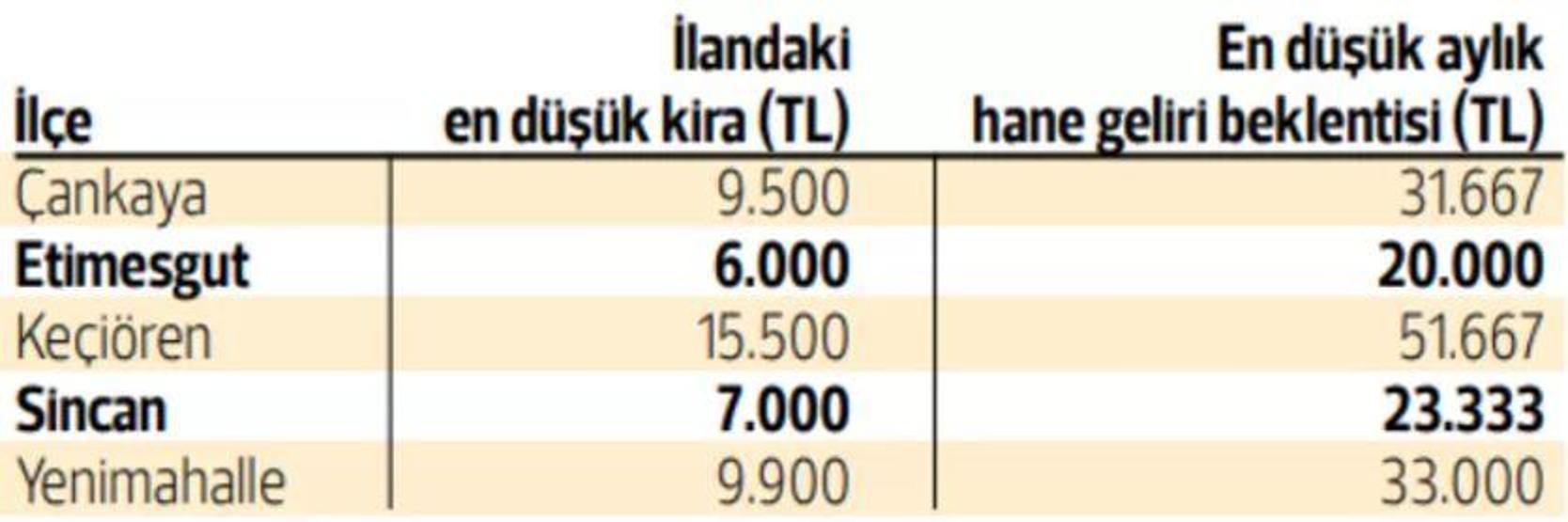 İşte kiralık evde gelir beklentisi