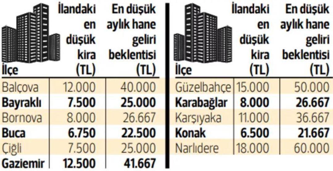 İşte kiralık evde gelir beklentisi