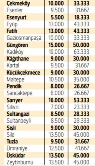 İşte kiralık evde gelir beklentisi